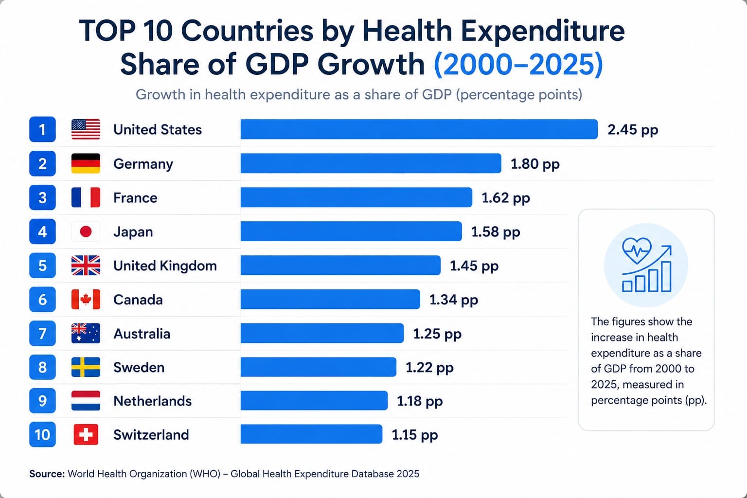 TOP 10 Countries by Health Expenditure Share of GDP Growth (2000–2025)