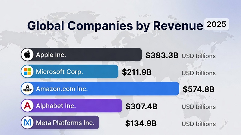 Top 100 Global Companies by Revenue