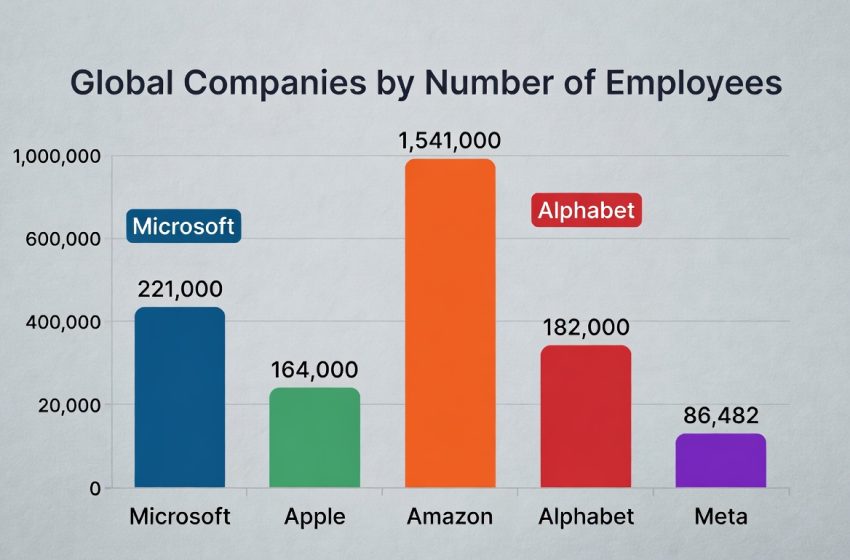  Top 100 Global Companies by Employees