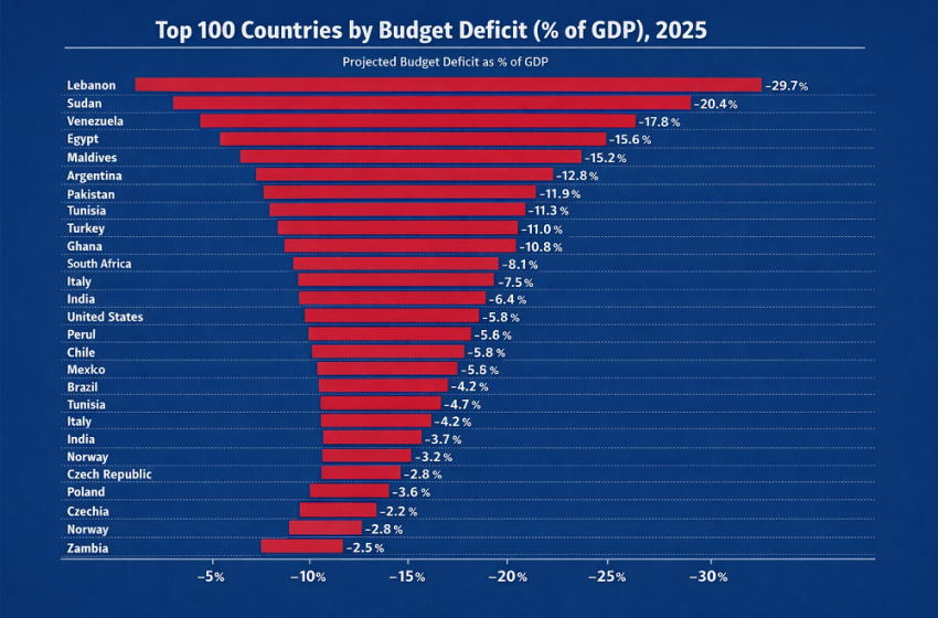  Top 100 Countries by Budget Deficit (% of GDP), 2025