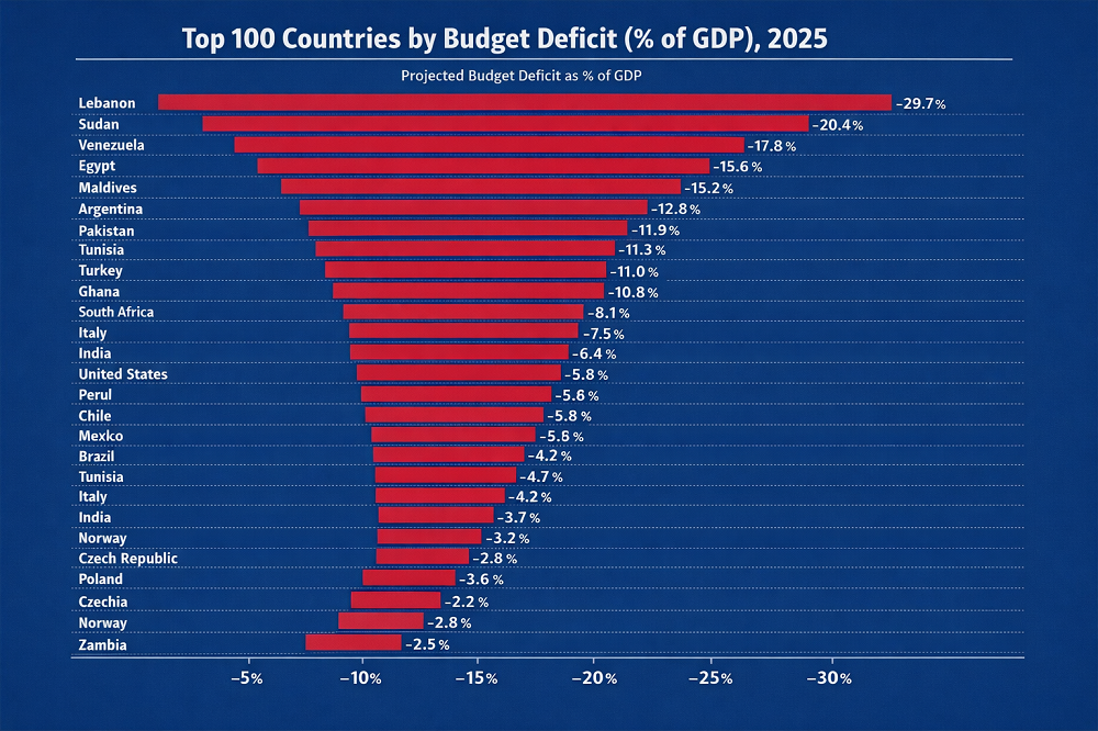 Top 100 Countries by Budget Deficit (% of GDP), 2025