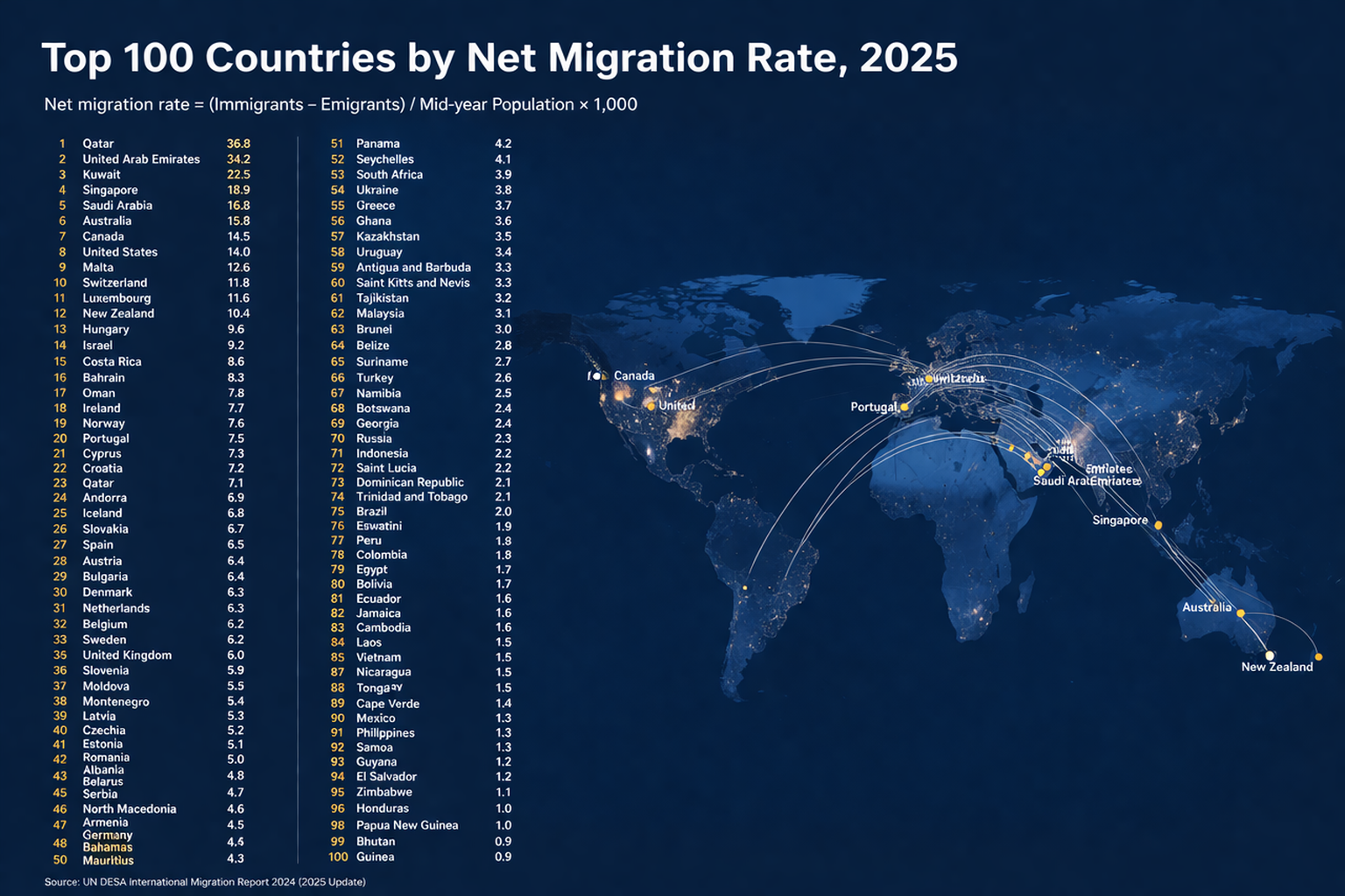 Top 100 Countries by Net Migration Rate, 2025