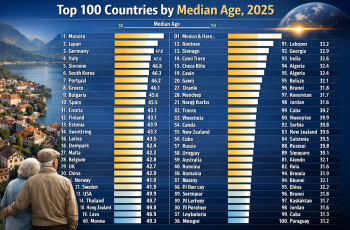 Top 100 Countries by Median Age, 2025