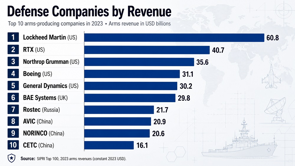 Top 100 Defense Companies by Revenue, 2026 Snapshot