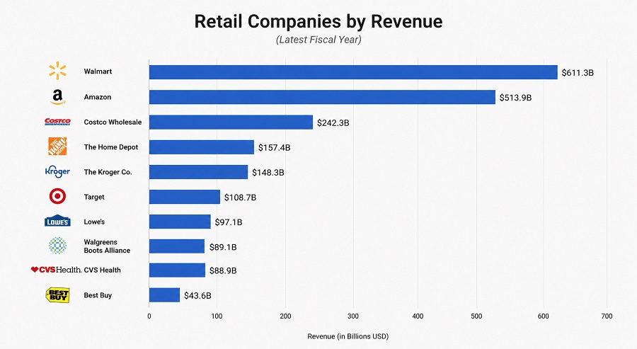 Top Retail Companies by Revenue 2026 Snapshot