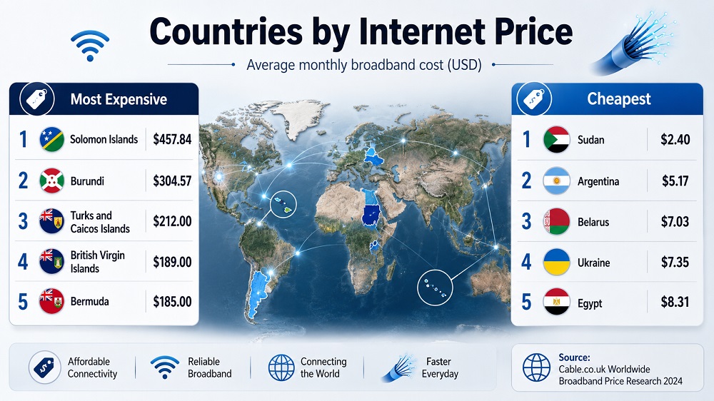 Countries by Internet Price