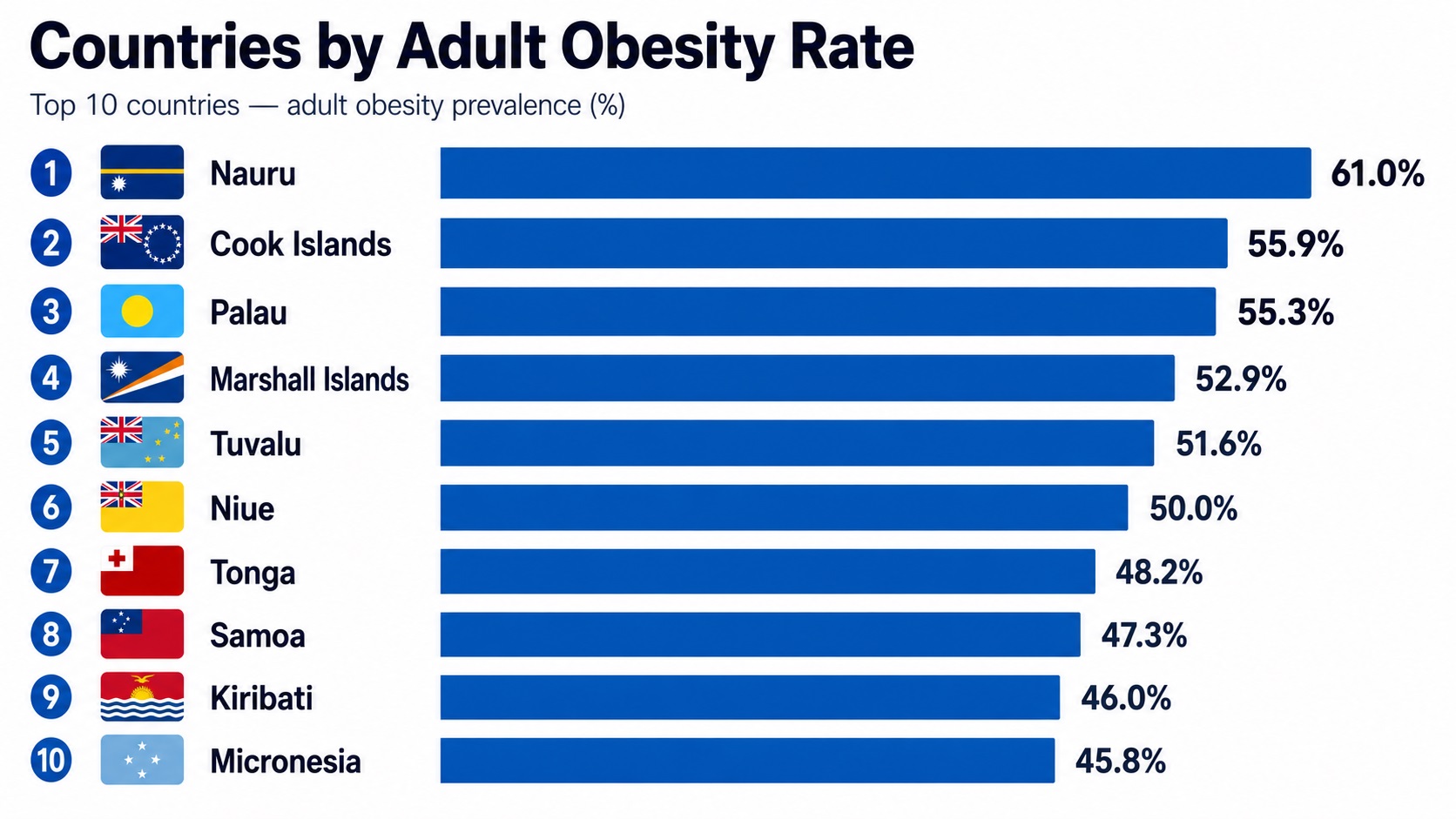 Countries by Obesity Rate
