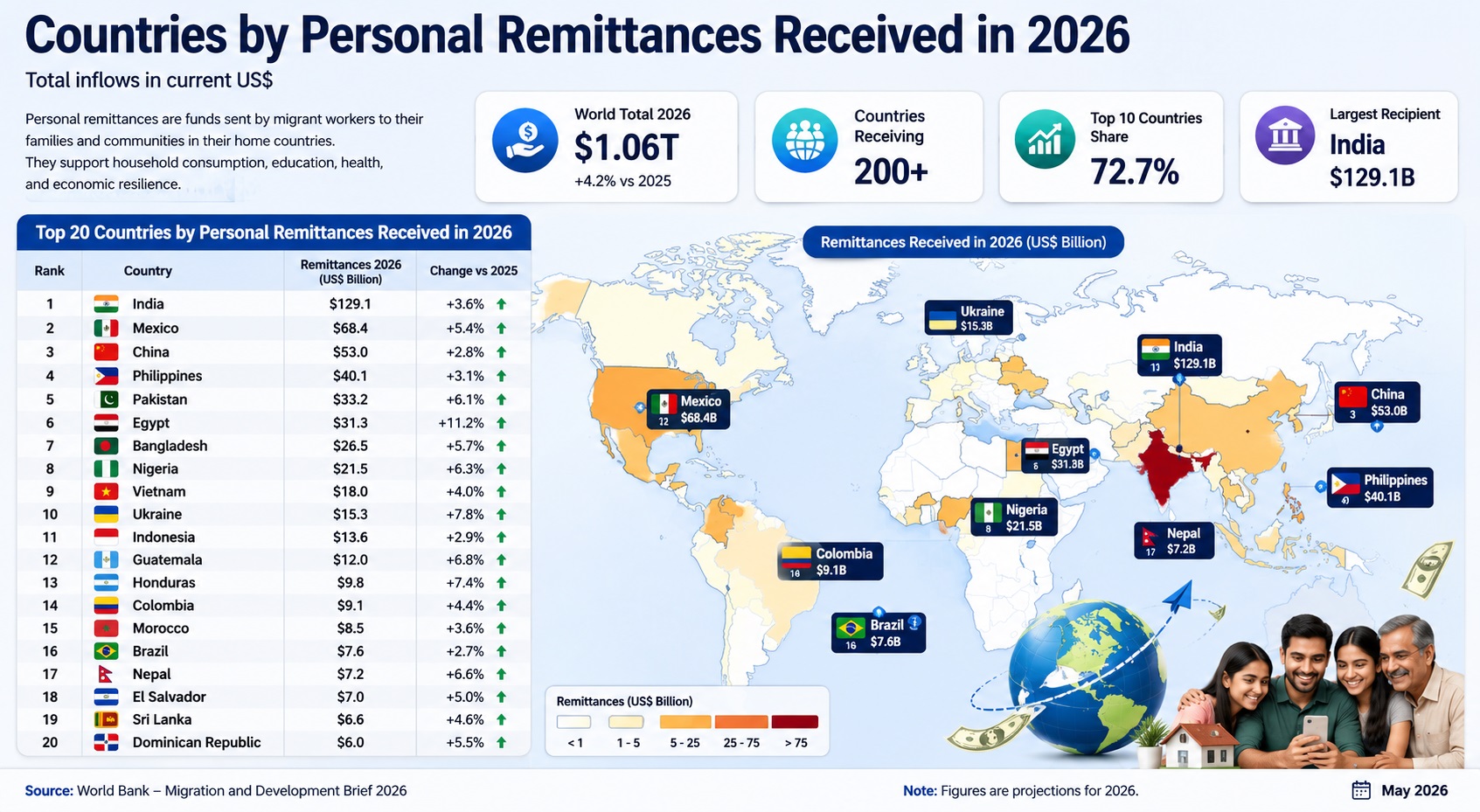 Top 100 Countries by Personal Remittances Received in 2026