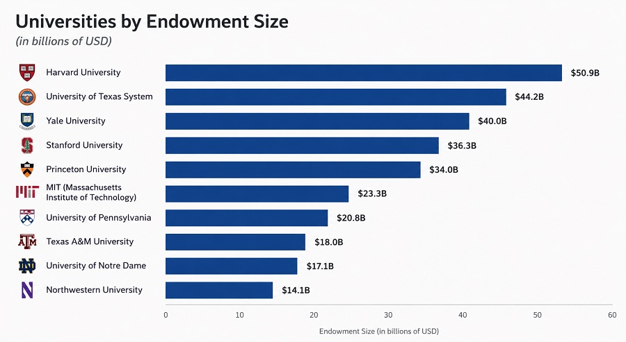 Universities by Endowment Size