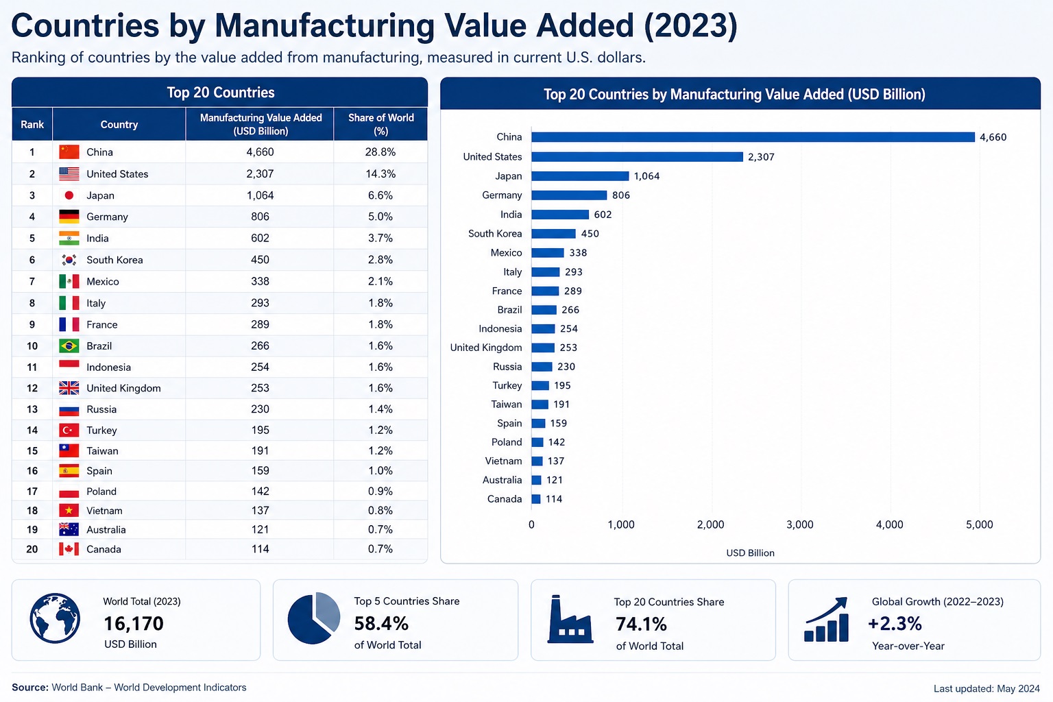 Top 100 Countries by Manufacturing Value Added