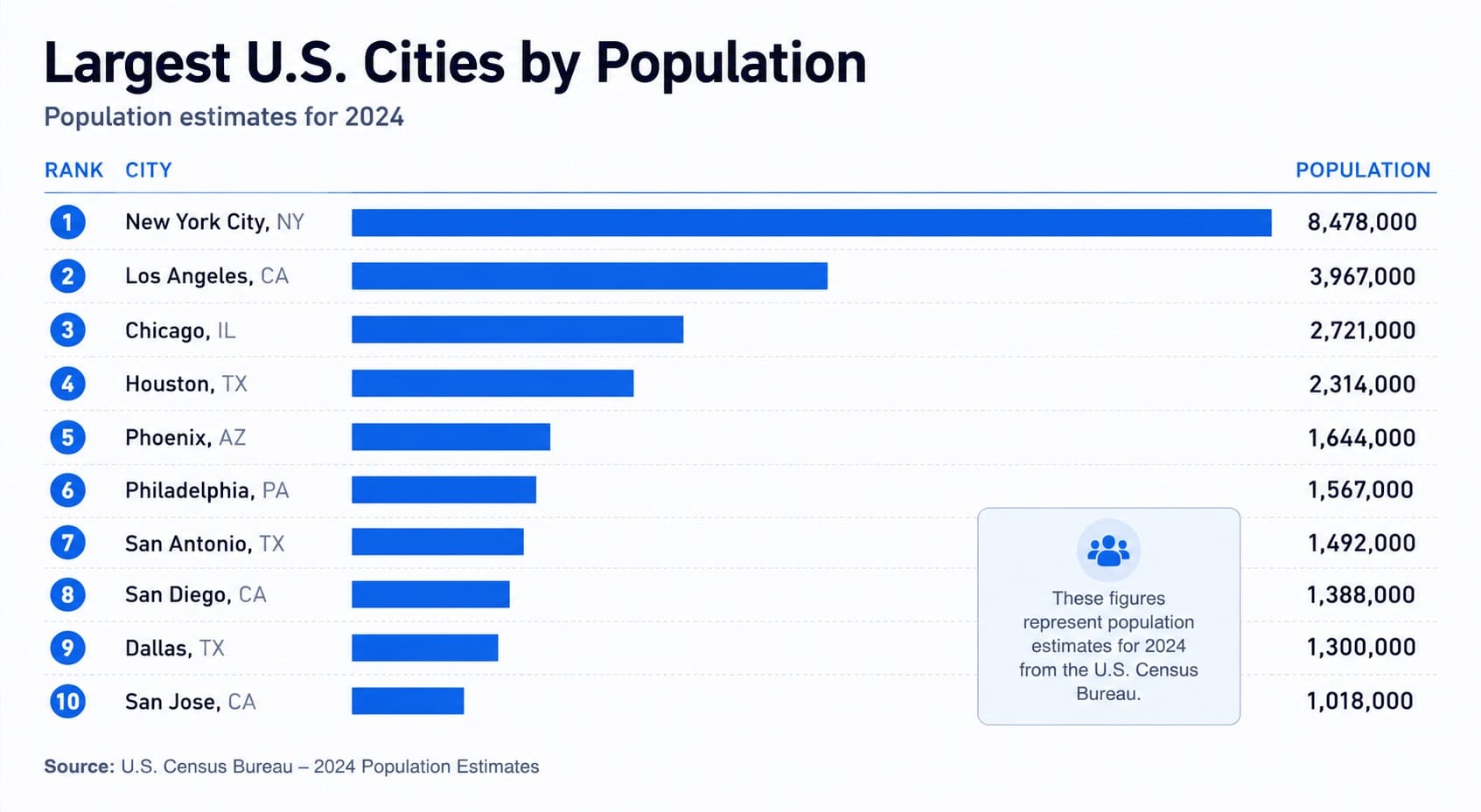 Largest U.S. Cities by Population