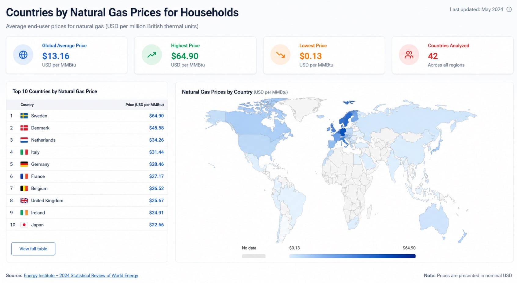 Top 47 Countries by Household Natural Gas Prices, 2026