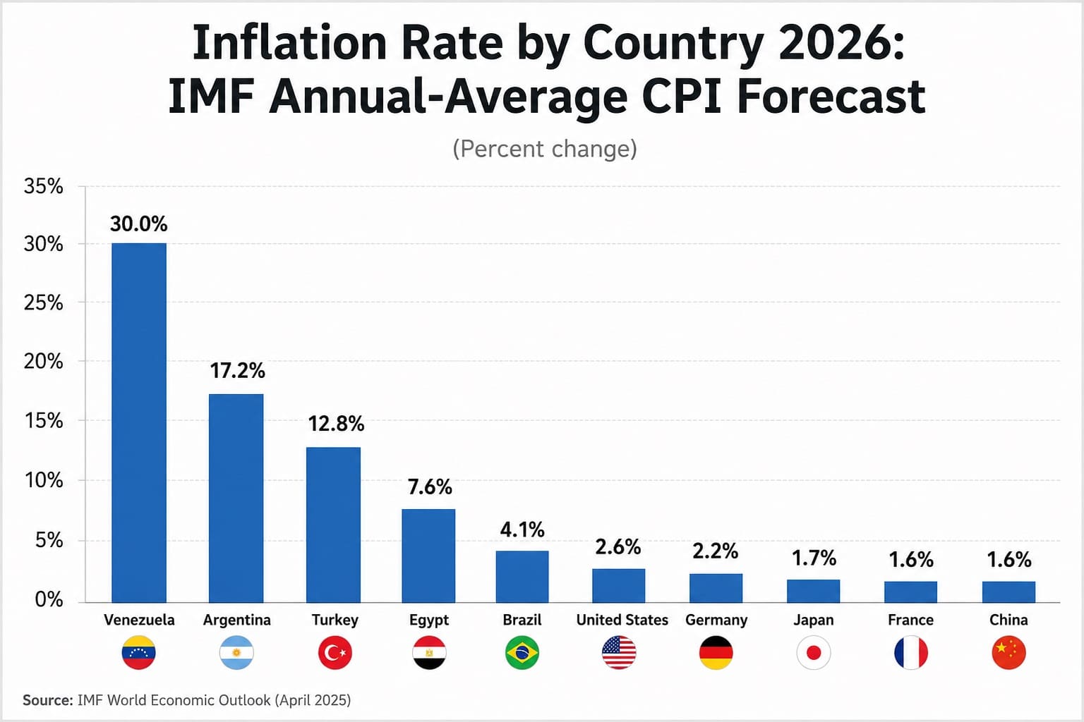Top 50 Inflation Rate by Country 2026: IMF Annual-Average CPI Forecast