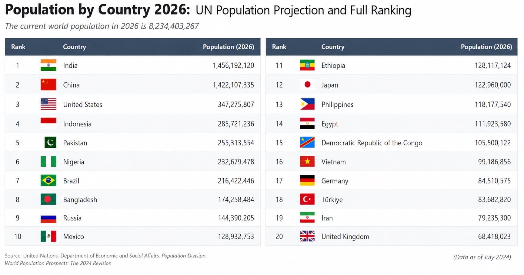Population by Country 2026
