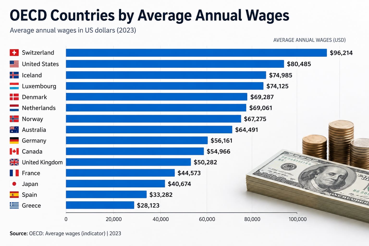 Countries by Average Annual Wages