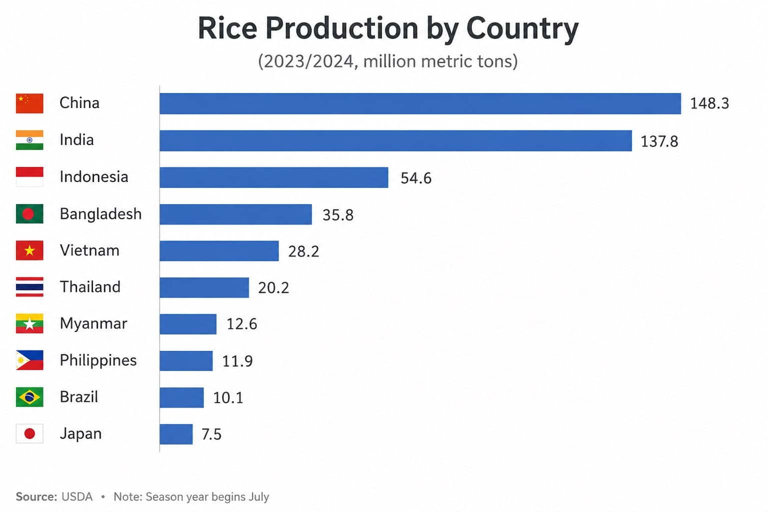 Paddy Rice Production by Country