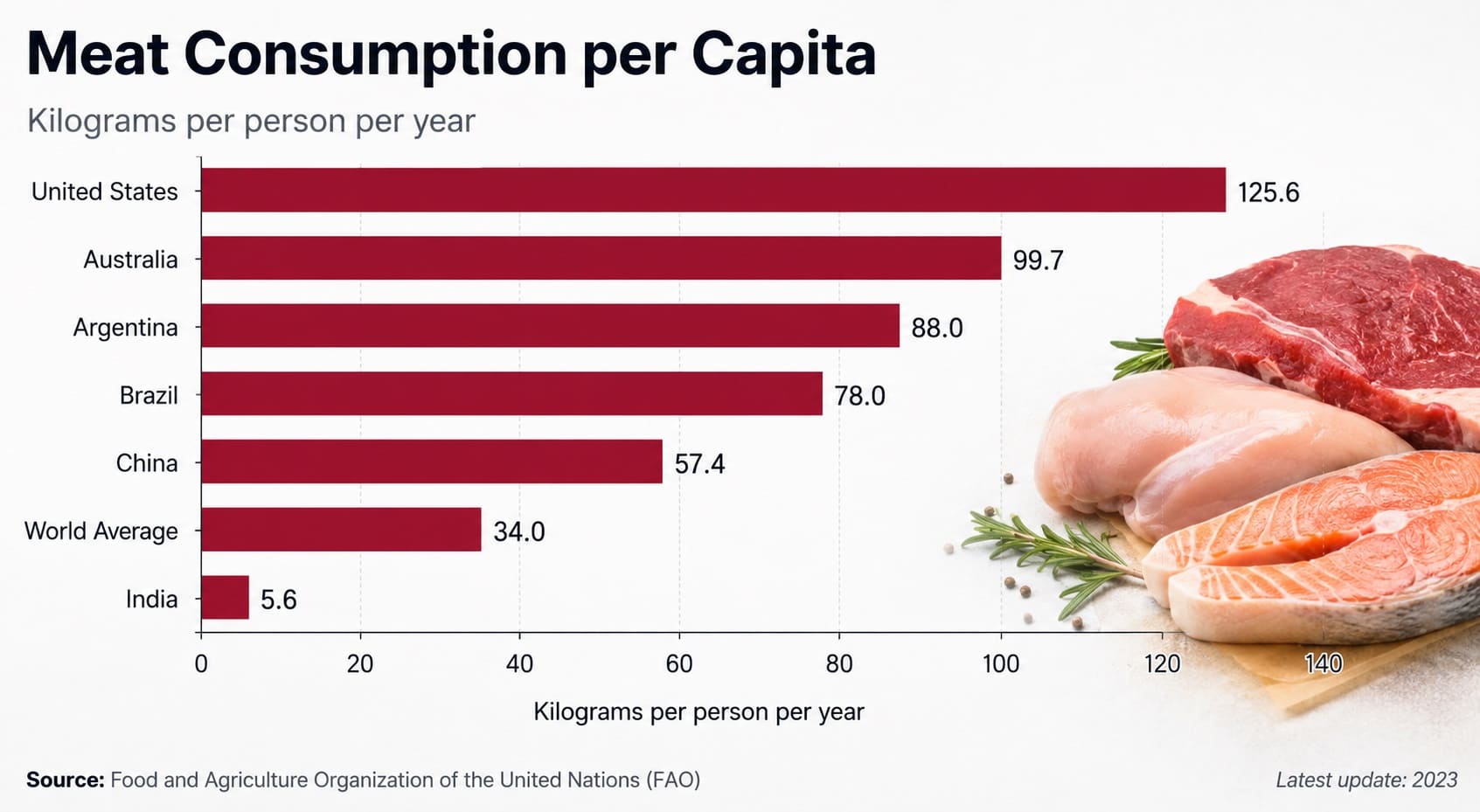 Meat Consumption per Capita