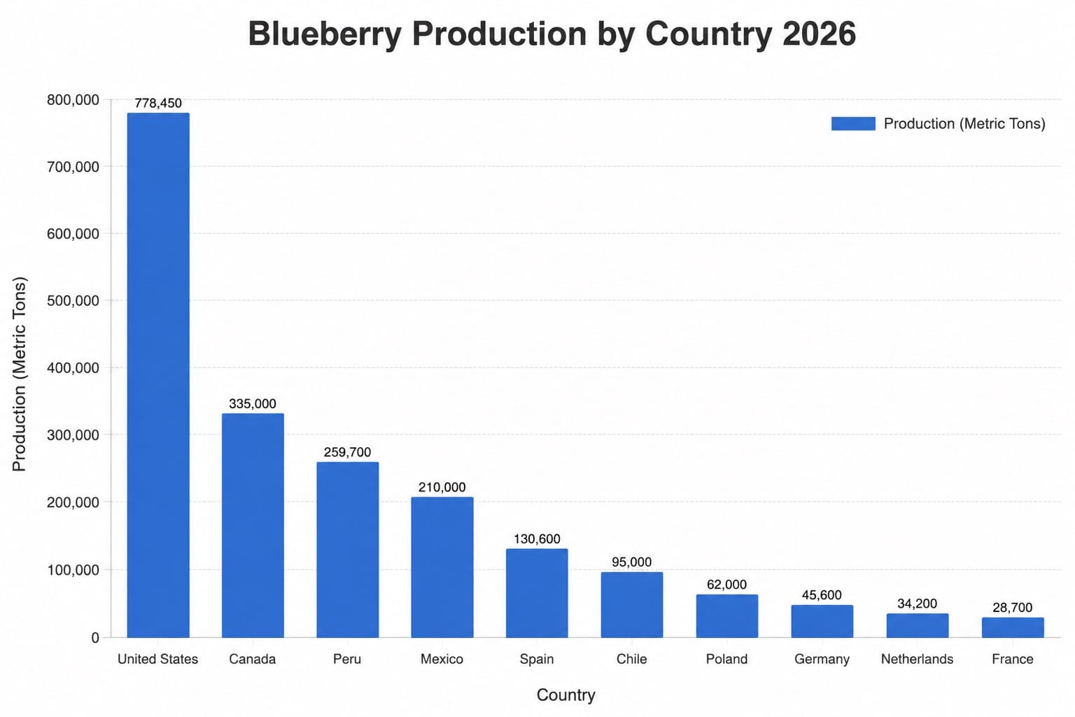 Blueberry Production by Country
