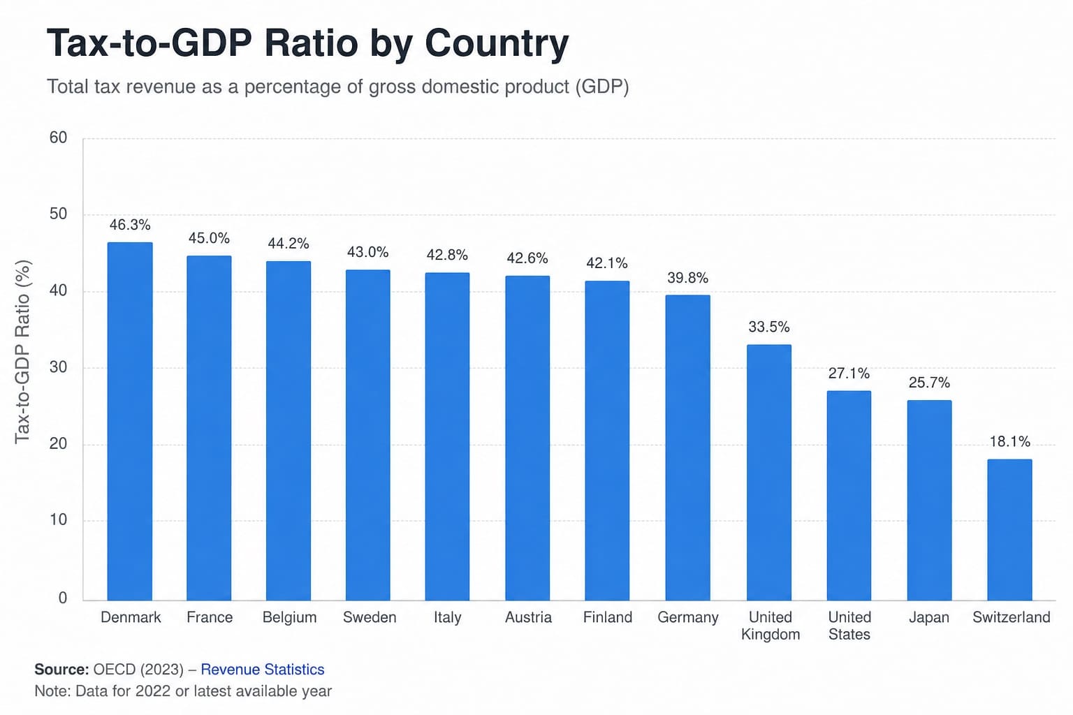 Tax-to-GDP Ratio by OECD Country