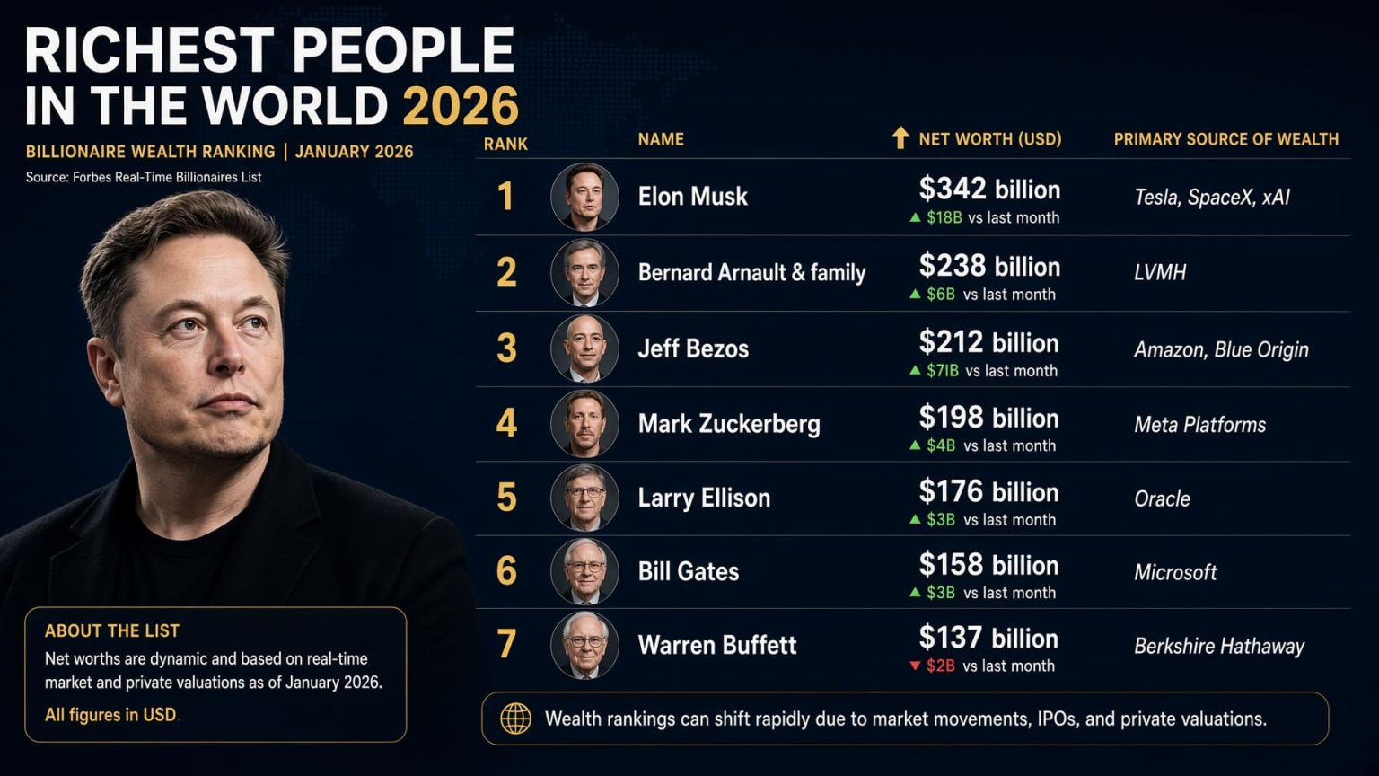 Richest People in the World