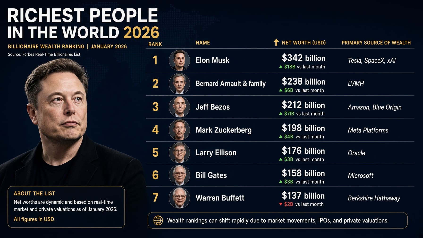 Richest People in the World