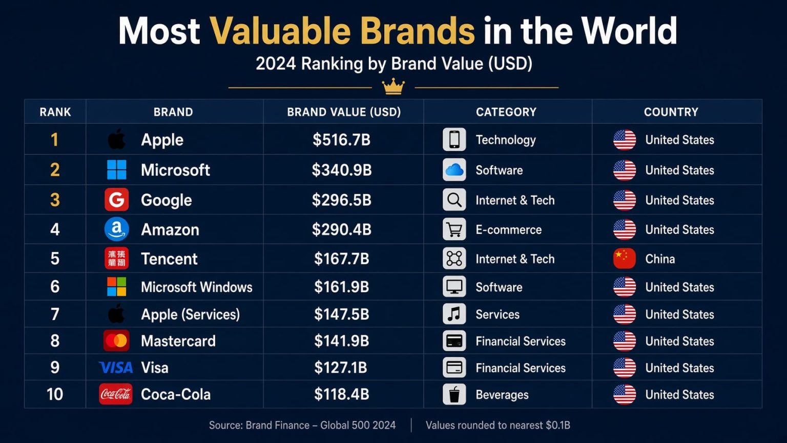 Most Valuable Brands in the World