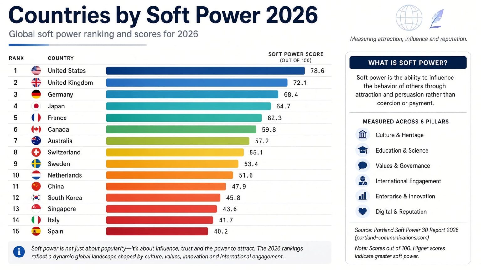 Countries by Soft Power