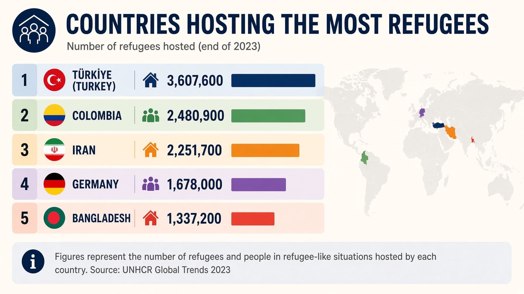 Countries Hosting the Most Refugees