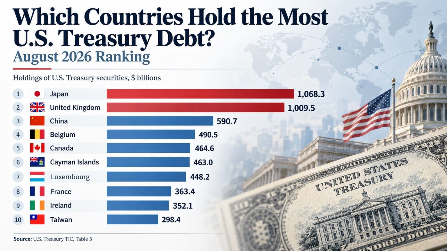 U.S. Treasury Debt by Country