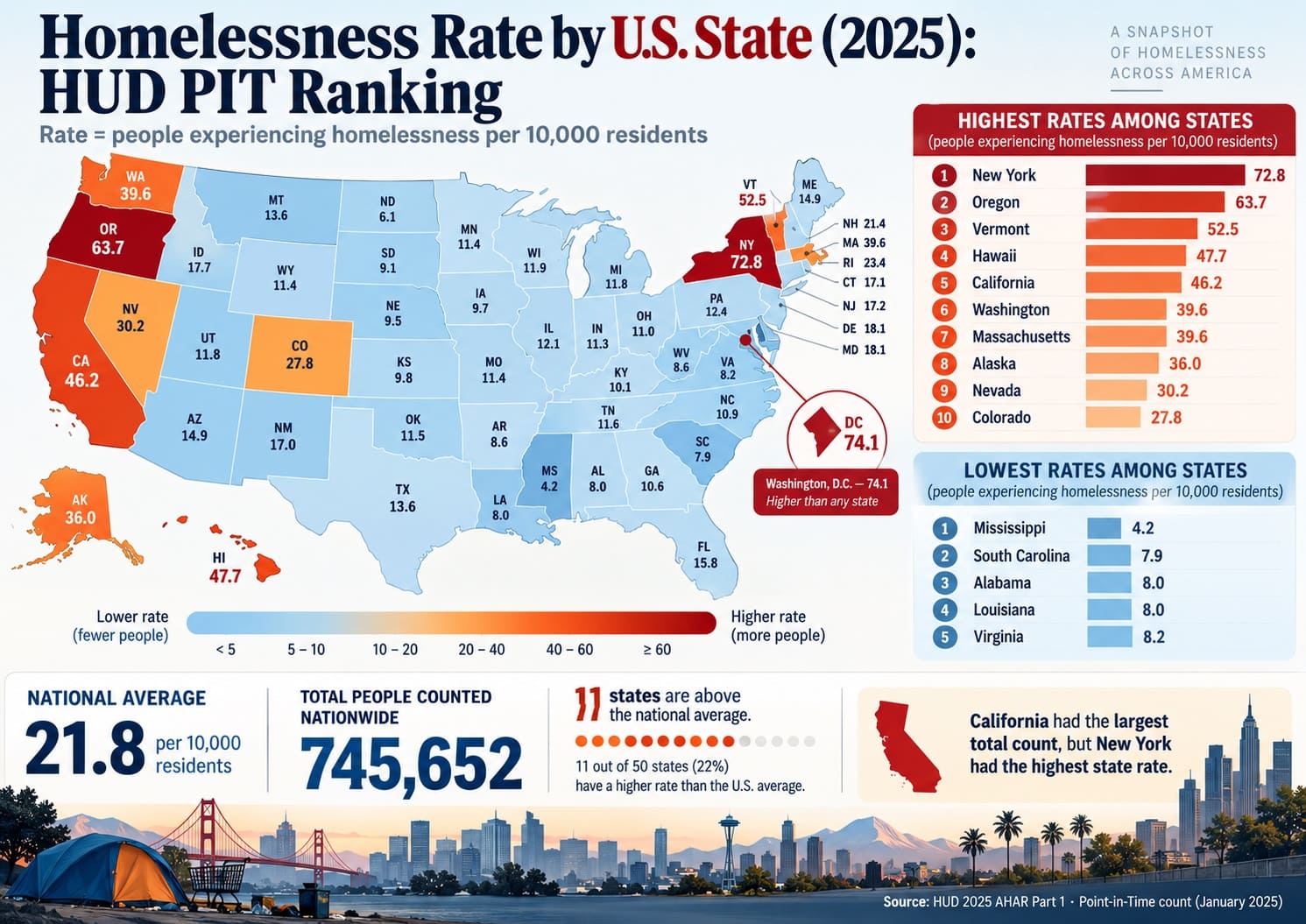 Homelessness Rate by U.S. State