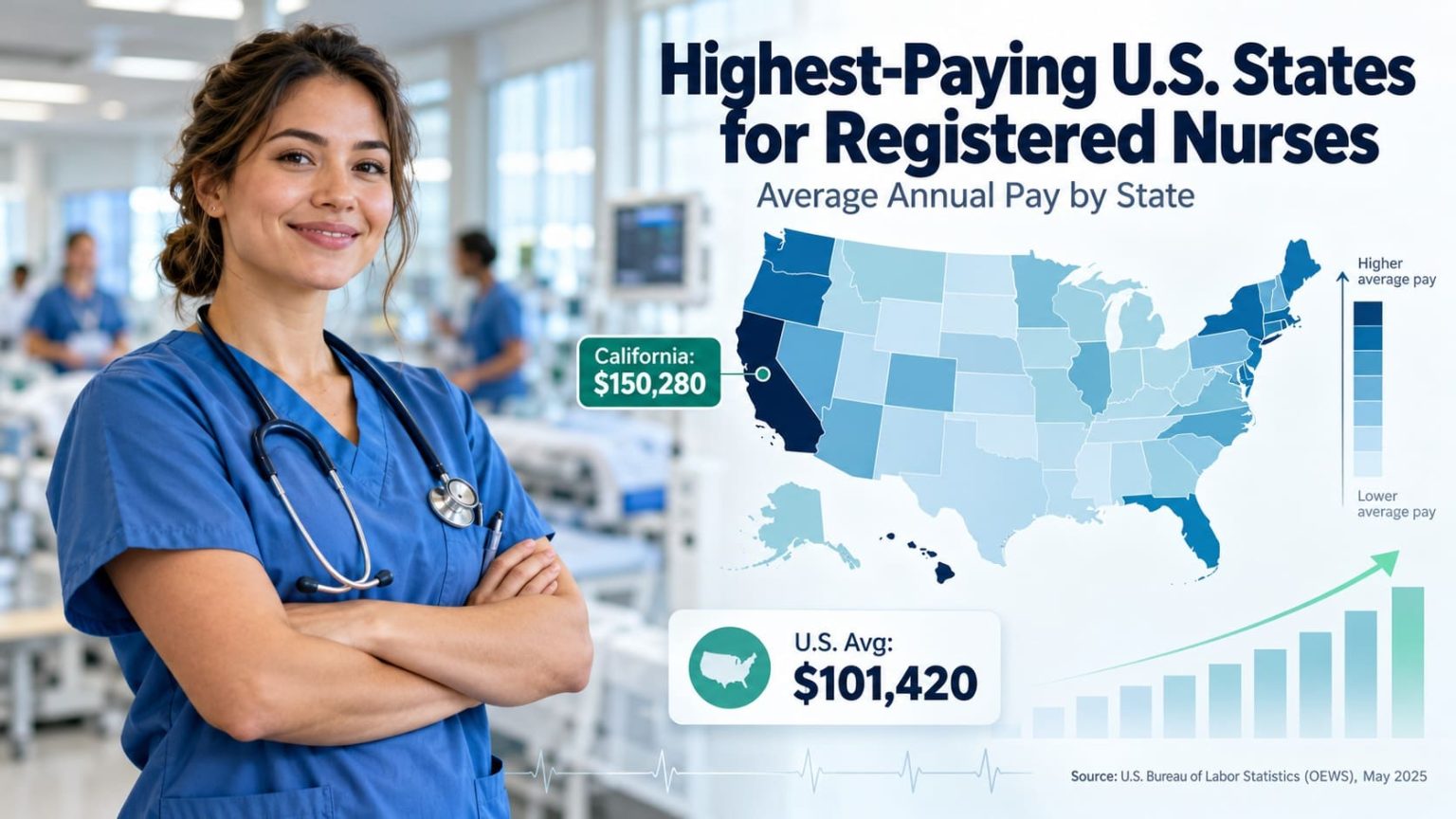 Highest-Paying U.S. States for Registered Nurses