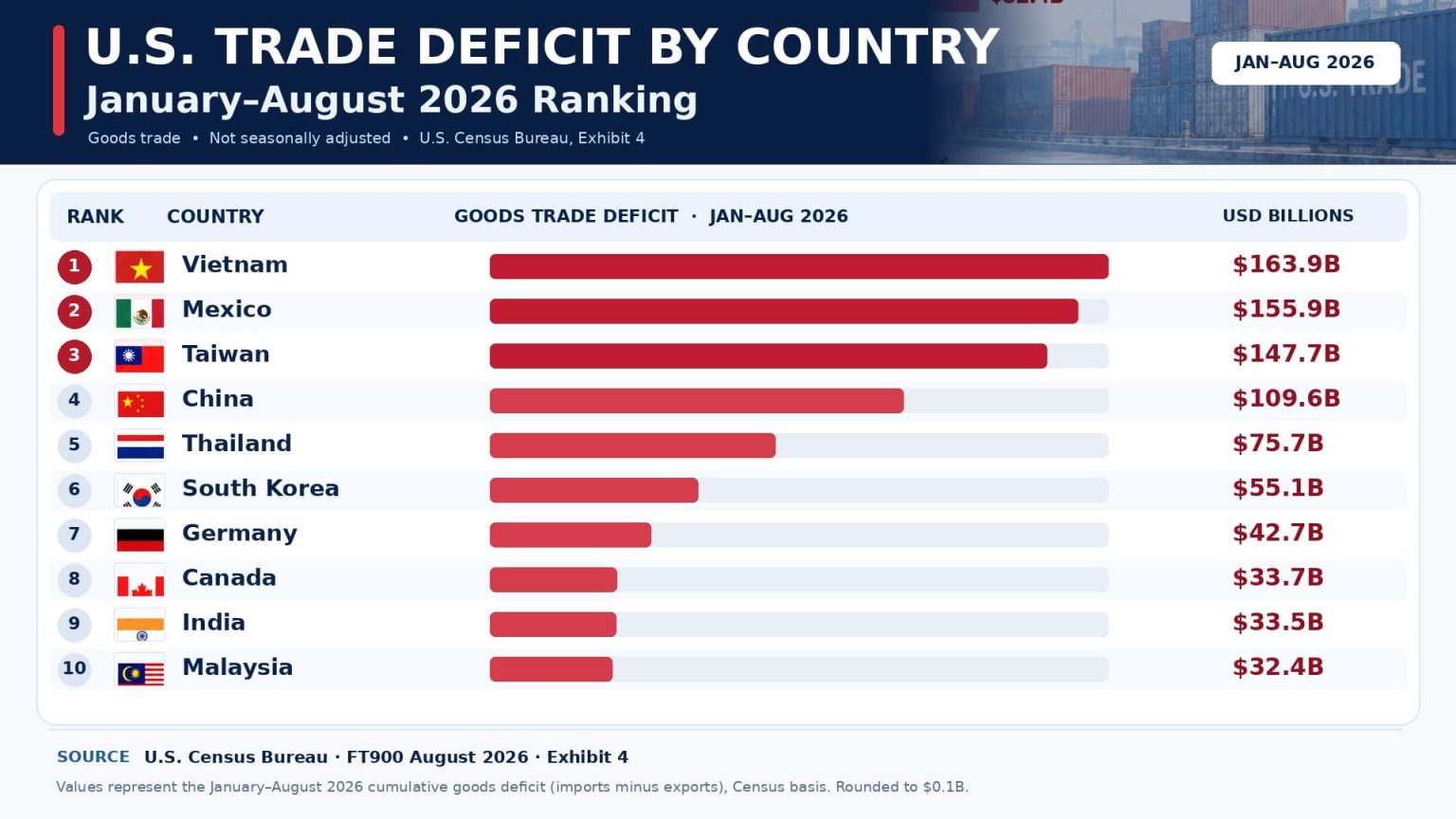 U.S. Trade Deficit by Country