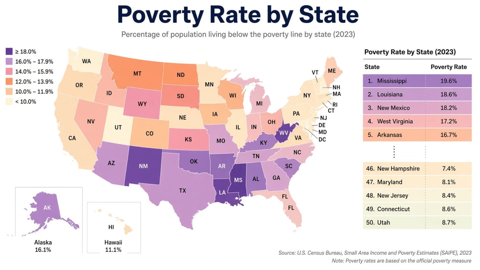 Poverty Rate by State